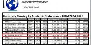 جامعةالزقازيق
تحقق
إنجازًا
عالميًا
جديدا - بلس 48