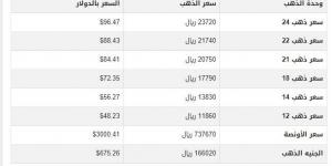 سعر
      الذهب
      في
      اليمن
      اليوم..
      الثلاثاء
      18-3-2025 - بلس 48