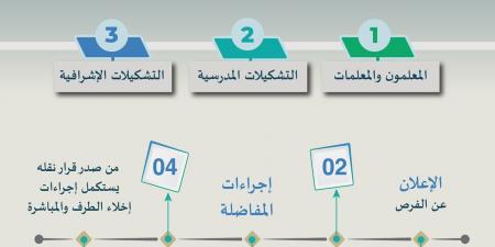 التعليم تعلن القواعد التنظيمية ل "برنامج فُرص".. وتحدد موعد  بدء الإعلان عن الفُرص المتاحة للمعلمين والمعلمات - بلس 48