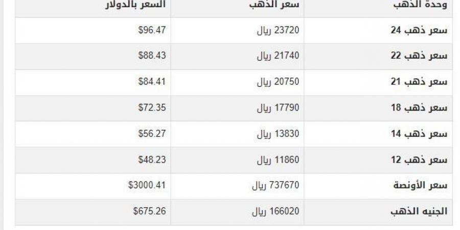 سعر
      الذهب
      في
      اليمن
      اليوم..
      الثلاثاء
      18-3-2025 - بلس 48