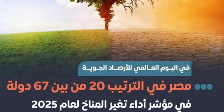 120 مليار دولار سنويا مساهمات متوقعة من بنوك للدول منخفضة ومتوسطة الدخل.. مصر الـ20 بين 67 دولةً بمؤشر أداء تغير المناخ لعام 2025 - بلس 48